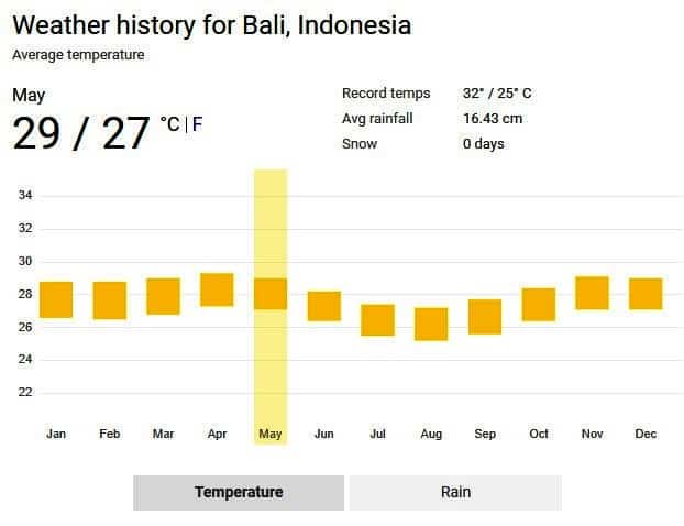 Weather history of Bali