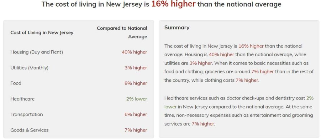 cost of living in NJ