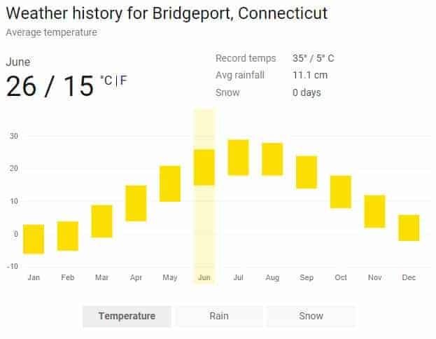 June weather in Connecticut