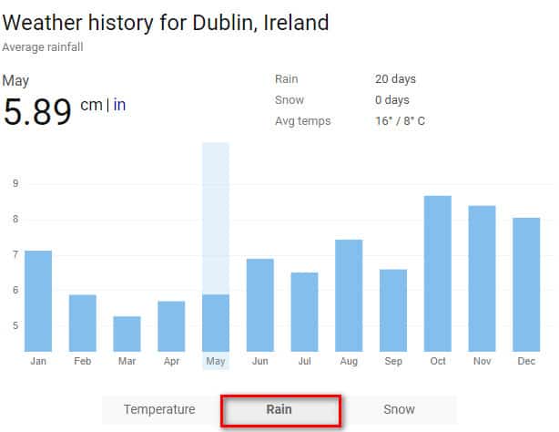Weather in Ireland