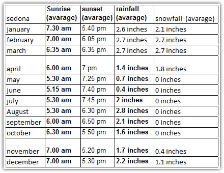Sedona sunrise sunset rainfall