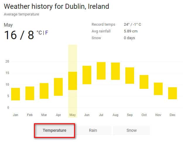 Weather in Ireland